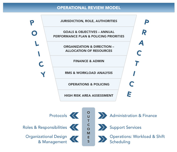 Operational Review Model