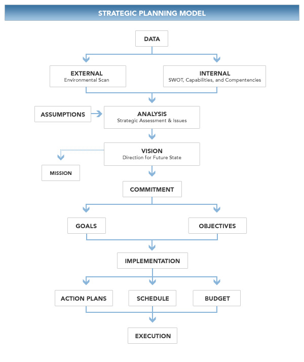 Strategic Planning Model